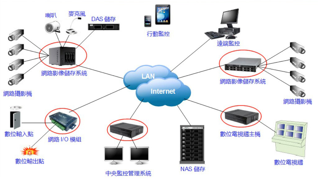 中央圖控軟體 CMS